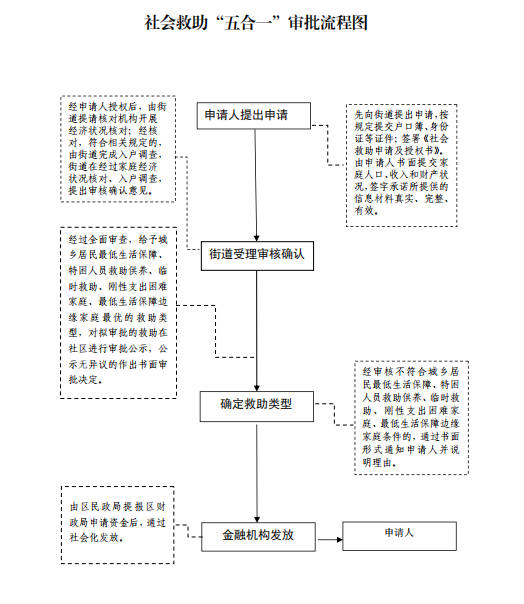 社会救助“五合一”审批流程图.png